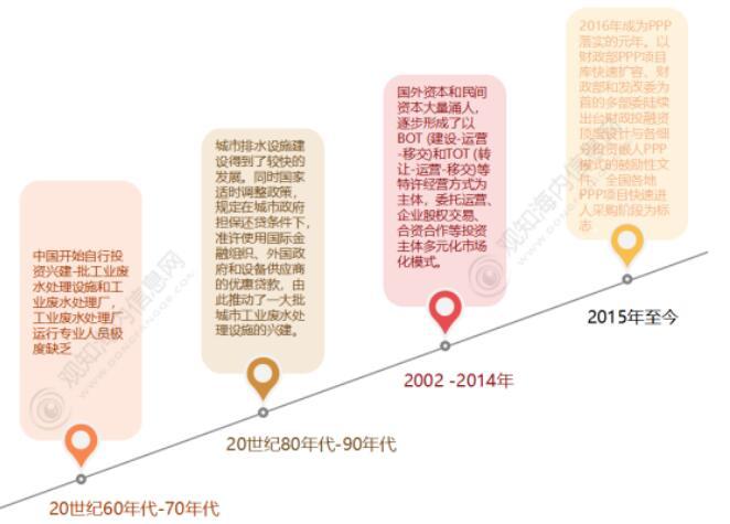 以數(shù)據(jù)說話！剖析工業(yè)廢水處理的發(fā)展歷程、產(chǎn)業(yè)鏈、現(xiàn)狀和趨勢