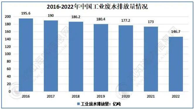 以數(shù)據(jù)說話！剖析工業(yè)廢水處理的發(fā)展歷程、產(chǎn)業(yè)鏈、現(xiàn)狀和趨勢