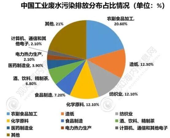 以數(shù)據(jù)說話！剖析工業(yè)廢水處理的發(fā)展歷程、產(chǎn)業(yè)鏈、現(xiàn)狀和趨勢